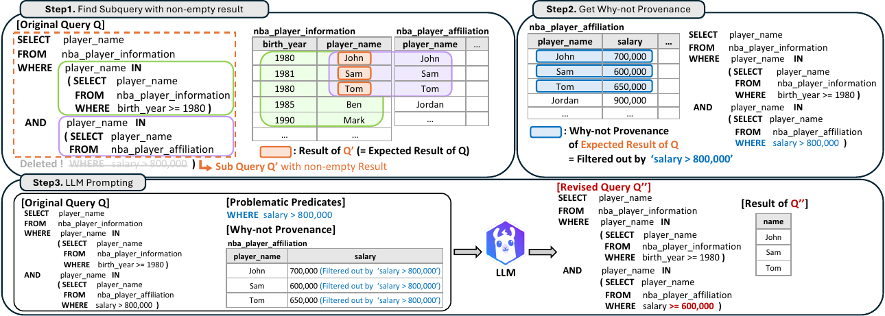 Provenance-based refinement process