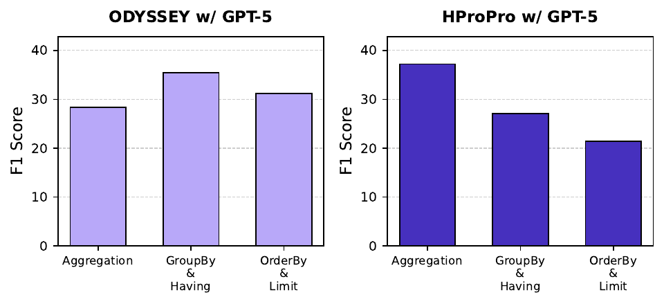 F1 scores across SQL operations